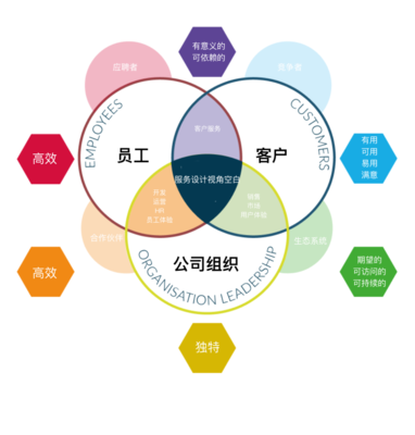 服務(wù)設(shè)計(jì)到底能做什么？一篇文章說(shuō)透它的價(jià)值與核心能力